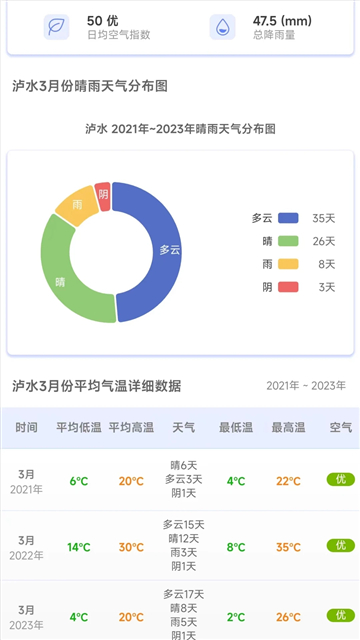 千问天气[图5]